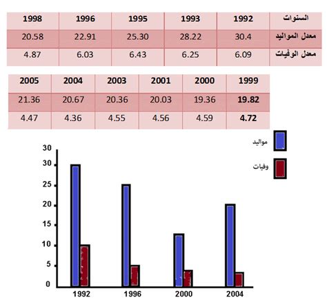 السكان والتنمية في الجزائر